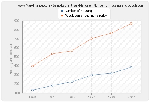 Saint-Laurent-sur-Manoire : Number of housing and population