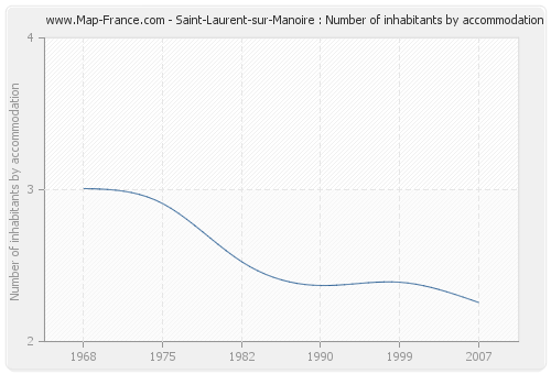 Saint-Laurent-sur-Manoire : Number of inhabitants by accommodation