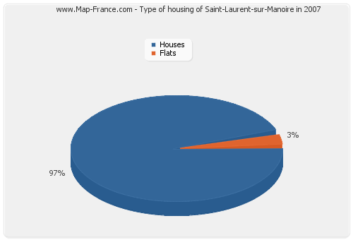 Type of housing of Saint-Laurent-sur-Manoire in 2007