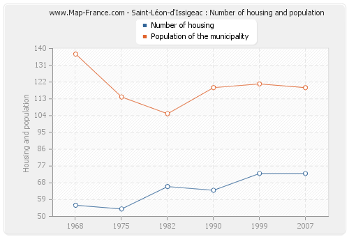 Saint-Léon-d'Issigeac : Number of housing and population