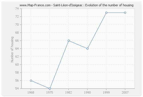 Saint-Léon-d'Issigeac : Evolution of the number of housing