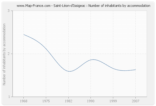 Saint-Léon-d'Issigeac : Number of inhabitants by accommodation