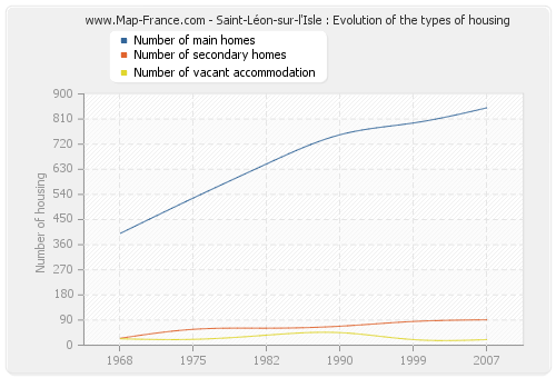 Saint-Léon-sur-l'Isle : Evolution of the types of housing