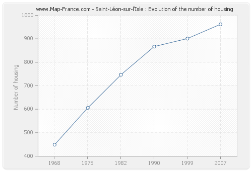 Saint-Léon-sur-l'Isle : Evolution of the number of housing