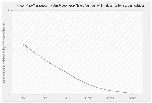 Saint-Léon-sur-l'Isle : Number of inhabitants by accommodation