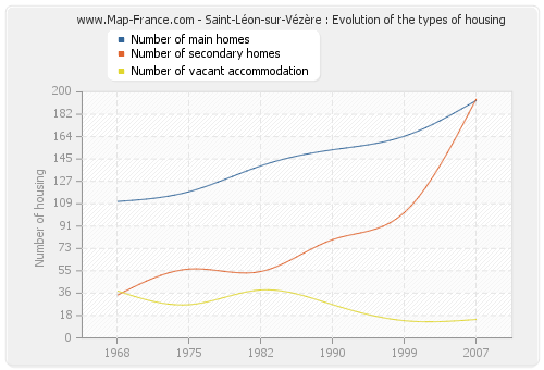 Saint-Léon-sur-Vézère : Evolution of the types of housing