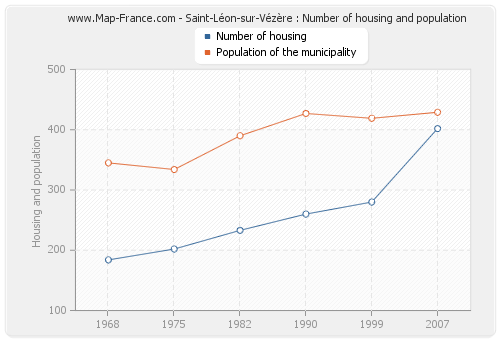 Saint-Léon-sur-Vézère : Number of housing and population
