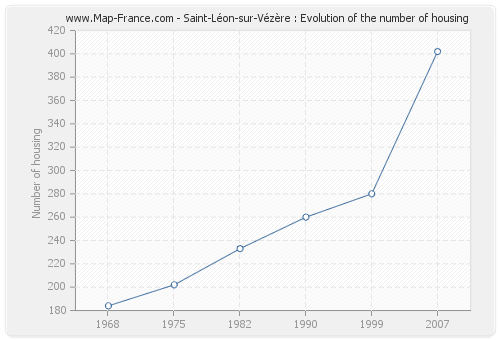 Saint-Léon-sur-Vézère : Evolution of the number of housing