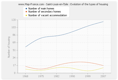 Saint-Louis-en-l'Isle : Evolution of the types of housing