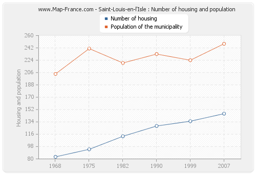 Saint-Louis-en-l'Isle : Number of housing and population