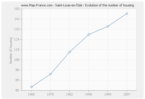 Saint-Louis-en-l'Isle : Evolution of the number of housing