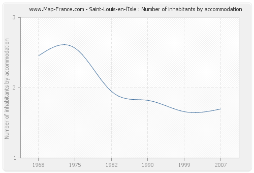 Saint-Louis-en-l'Isle : Number of inhabitants by accommodation