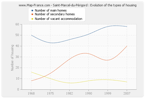 Saint-Marcel-du-Périgord : Evolution of the types of housing