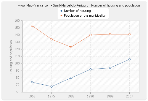 Saint-Marcel-du-Périgord : Number of housing and population