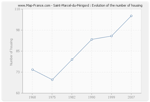 Saint-Marcel-du-Périgord : Evolution of the number of housing