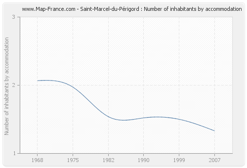 Saint-Marcel-du-Périgord : Number of inhabitants by accommodation