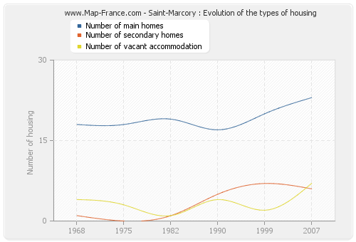 Saint-Marcory : Evolution of the types of housing