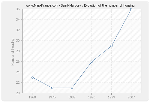 Saint-Marcory : Evolution of the number of housing