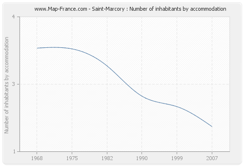 Saint-Marcory : Number of inhabitants by accommodation