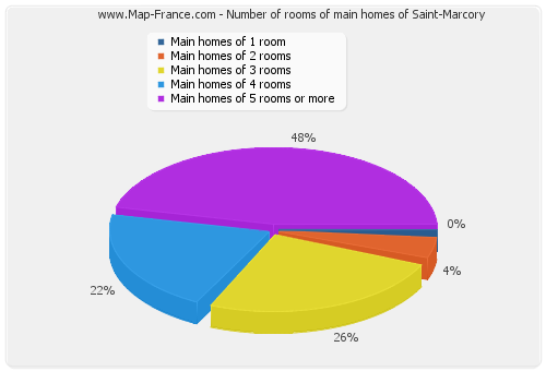 Number of rooms of main homes of Saint-Marcory