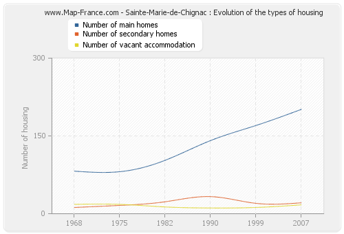Sainte-Marie-de-Chignac : Evolution of the types of housing