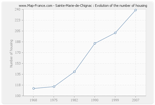 Sainte-Marie-de-Chignac : Evolution of the number of housing