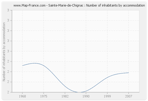Sainte-Marie-de-Chignac : Number of inhabitants by accommodation