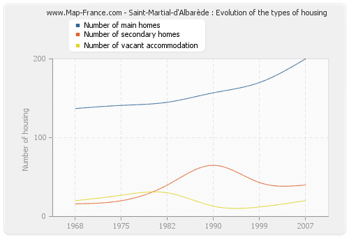 Saint-Martial-d'Albarède : Evolution of the types of housing