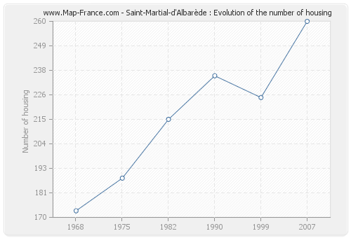 Saint-Martial-d'Albarède : Evolution of the number of housing