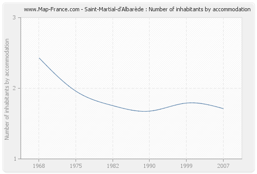 Saint-Martial-d'Albarède : Number of inhabitants by accommodation