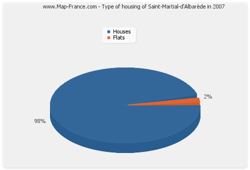 Type of housing of Saint-Martial-d'Albarède in 2007