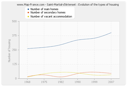 Saint-Martial-d'Artenset : Evolution of the types of housing