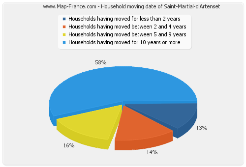 Household moving date of Saint-Martial-d'Artenset