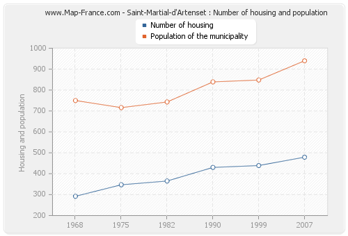 Saint-Martial-d'Artenset : Number of housing and population
