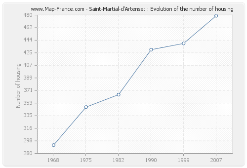 Saint-Martial-d'Artenset : Evolution of the number of housing
