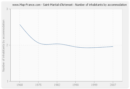 Saint-Martial-d'Artenset : Number of inhabitants by accommodation