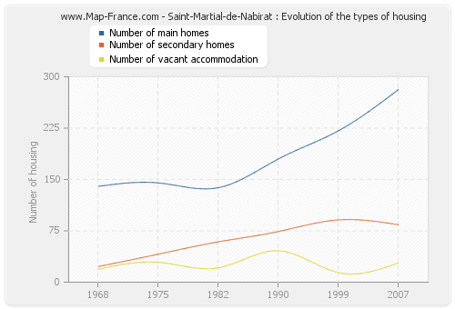 Saint-Martial-de-Nabirat : Evolution of the types of housing