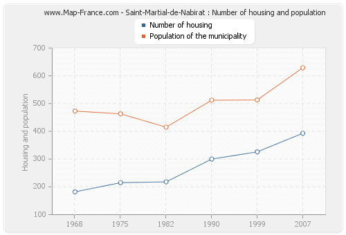 Saint-Martial-de-Nabirat : Number of housing and population