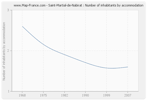 Saint-Martial-de-Nabirat : Number of inhabitants by accommodation
