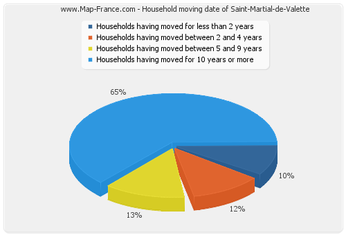 Household moving date of Saint-Martial-de-Valette