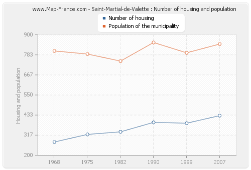 Saint-Martial-de-Valette : Number of housing and population