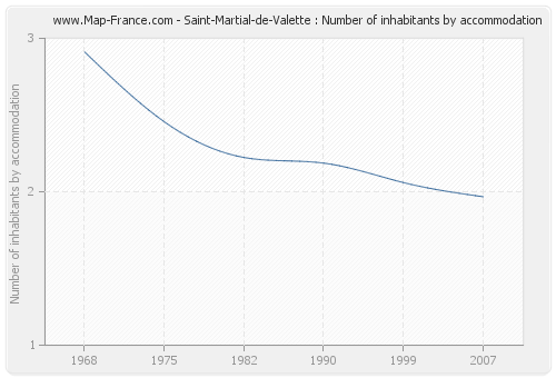 Saint-Martial-de-Valette : Number of inhabitants by accommodation