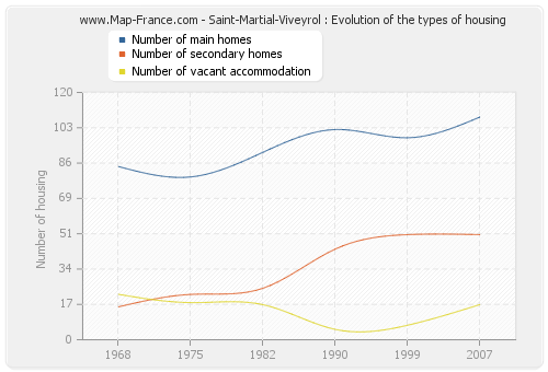 Saint-Martial-Viveyrol : Evolution of the types of housing