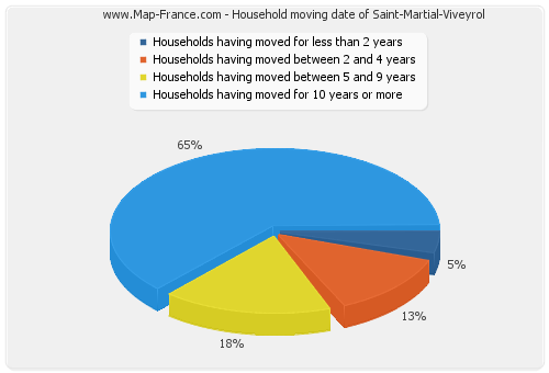 Household moving date of Saint-Martial-Viveyrol