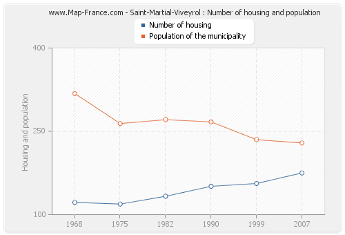 Saint-Martial-Viveyrol : Number of housing and population