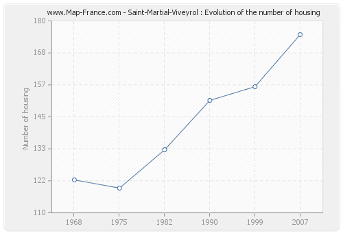 Saint-Martial-Viveyrol : Evolution of the number of housing