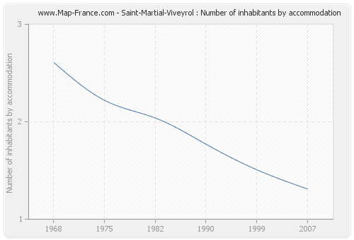 Saint-Martial-Viveyrol : Number of inhabitants by accommodation