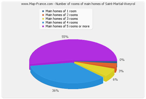 Number of rooms of main homes of Saint-Martial-Viveyrol