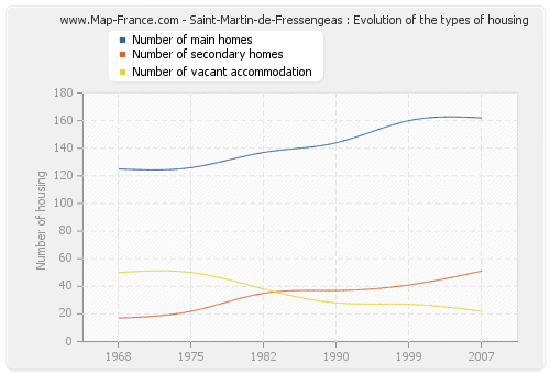 Saint-Martin-de-Fressengeas : Evolution of the types of housing