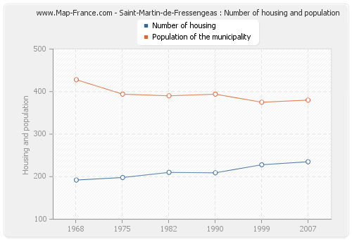 Saint-Martin-de-Fressengeas : Number of housing and population
